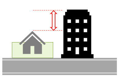 周辺よりも建物の高さが低い（余剰容積率の移転がある）イメージ