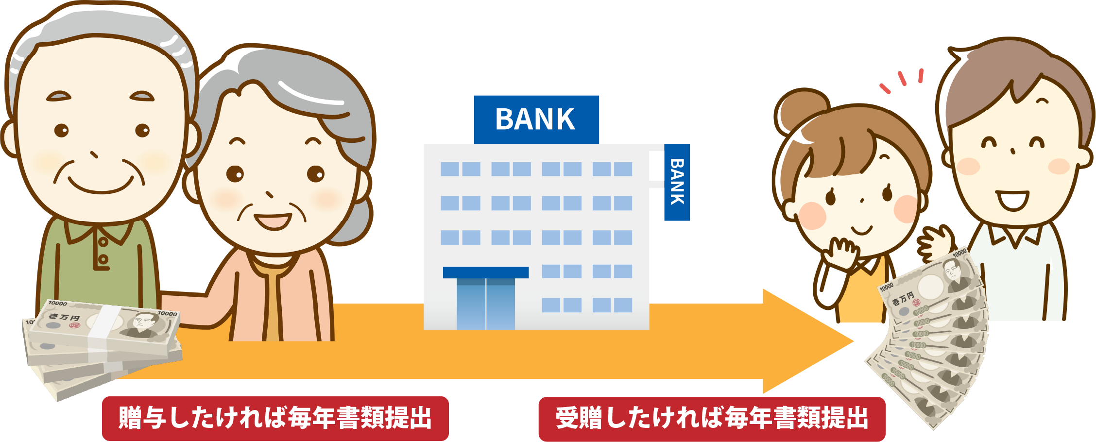 銀行の贈与信託イメージ